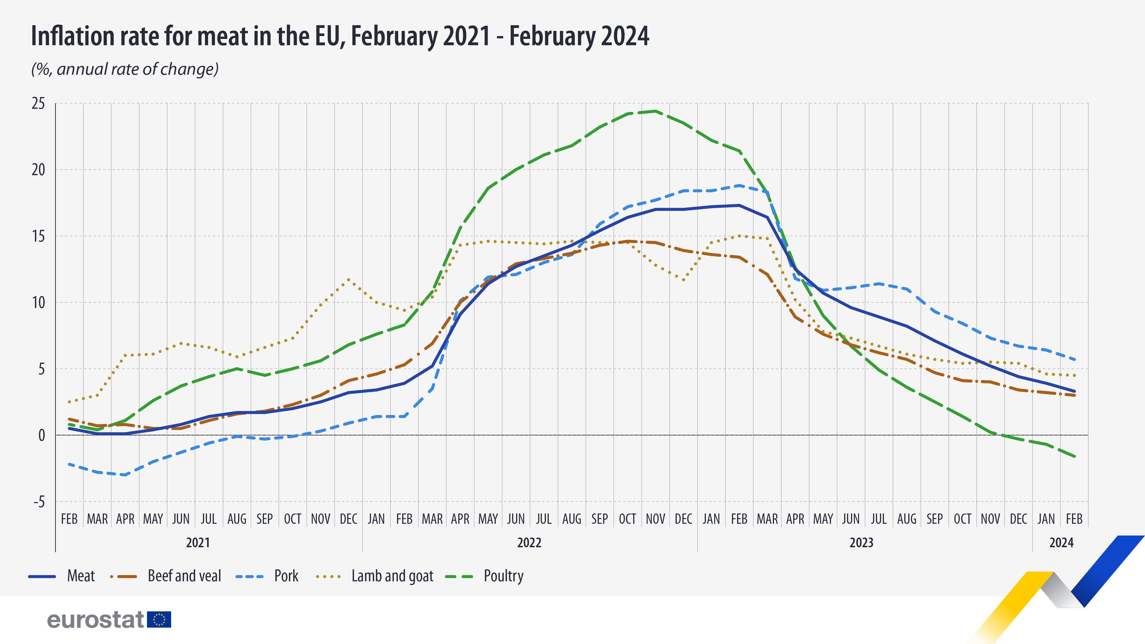 Inflation rate for meat in the EU, February 2021 - February 2024, % of annual rate of change. Chart. See link to full dataset below.