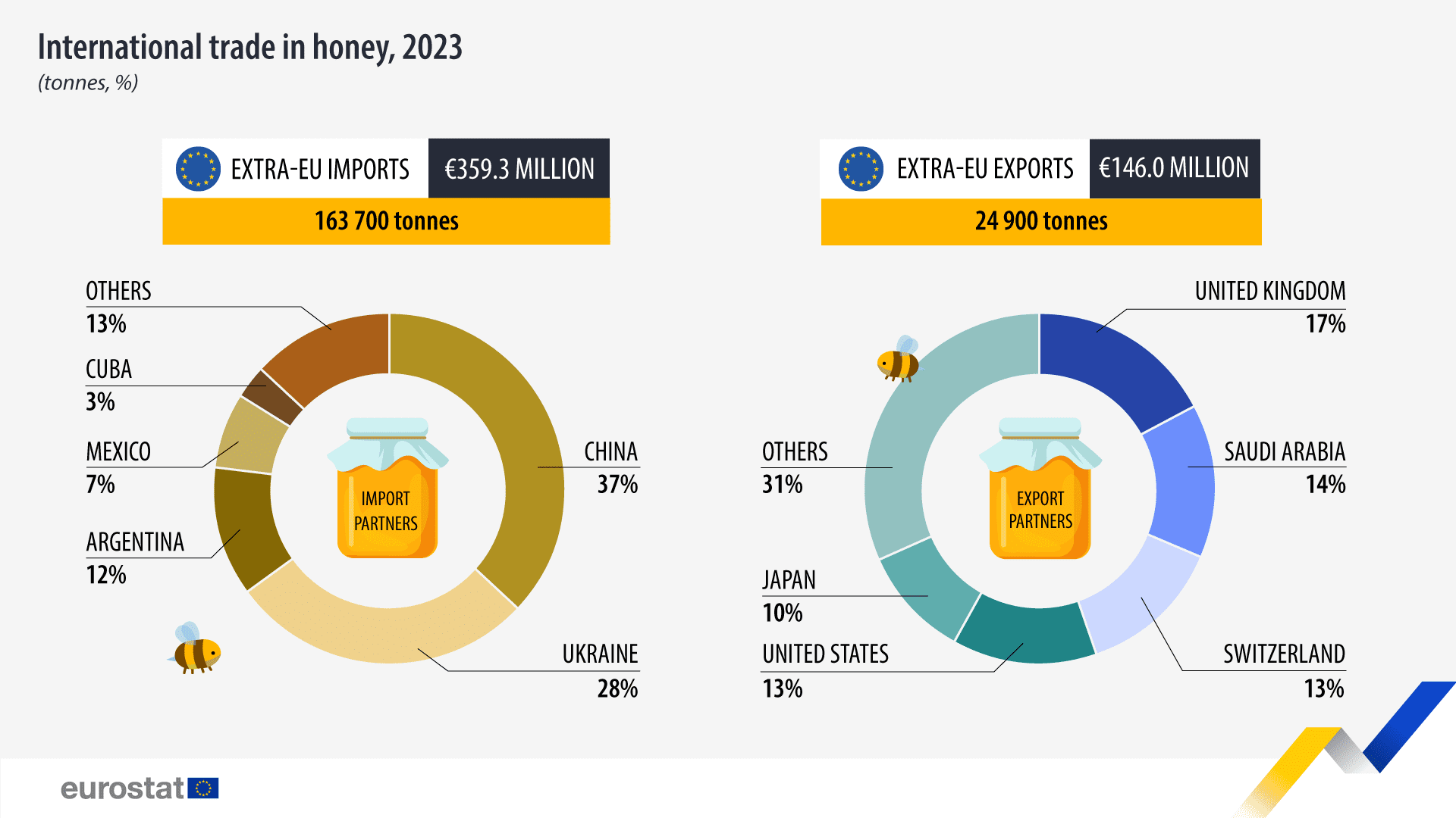 International trade in honey, tonnes, %, 2023. Infographic. See link to full dataset below.