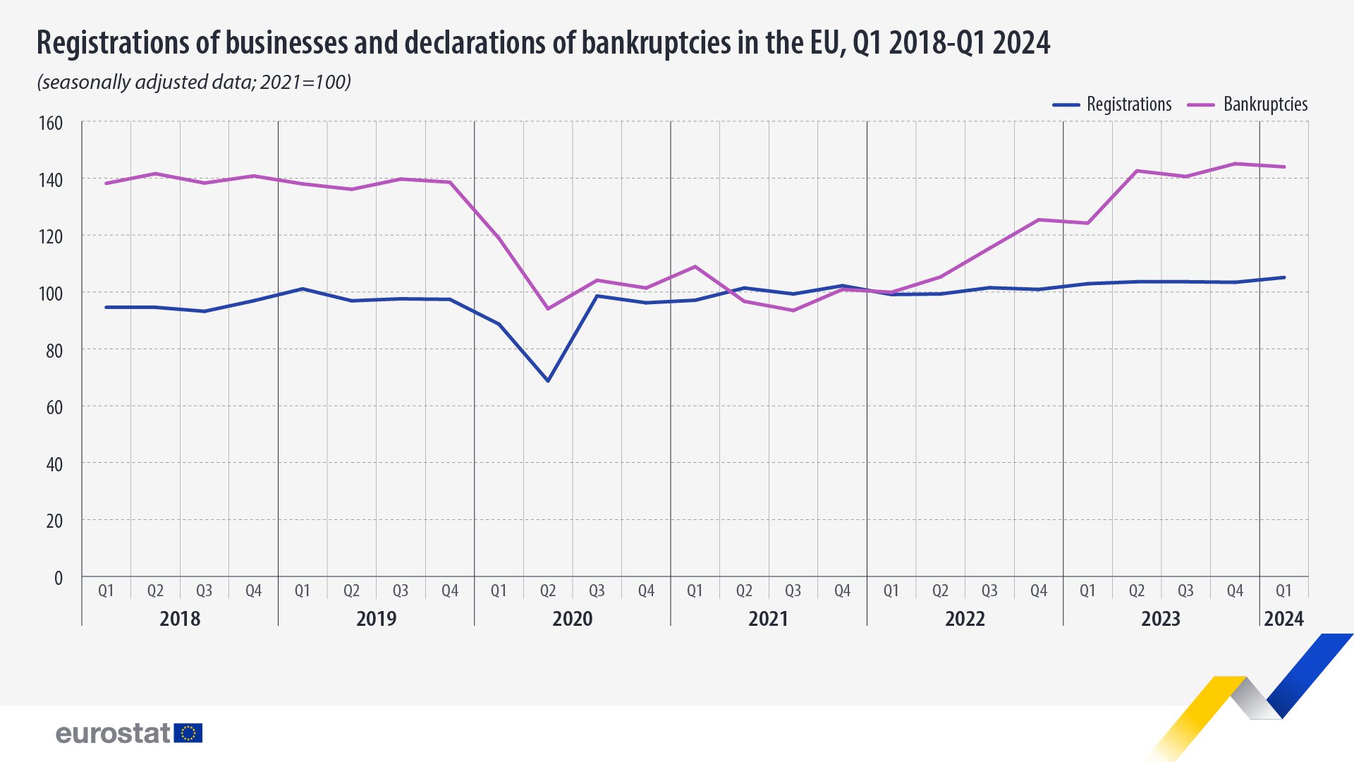 Registros de empresas y declaraciones de quiebra en la UE, T1 2018 - T1 2024, datos desestacionalizados, 2021=100. Cuadro. Vea el enlace al conjunto de datos completo a continuación.
