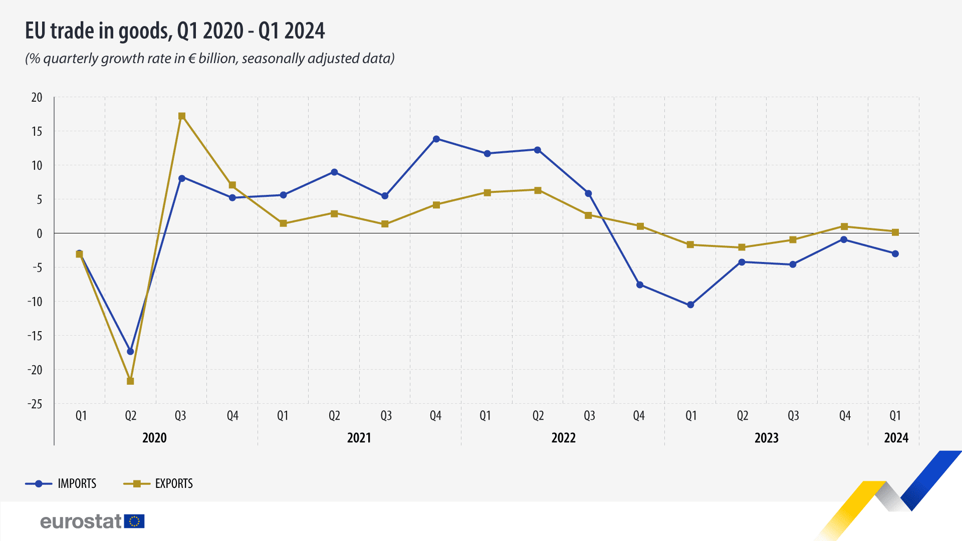 EU trade in goods, Q1 2020 - Q1 2024, % quarterly growth rate in  billion, seasonally adjusted data. Chart. see link to full datatset below.