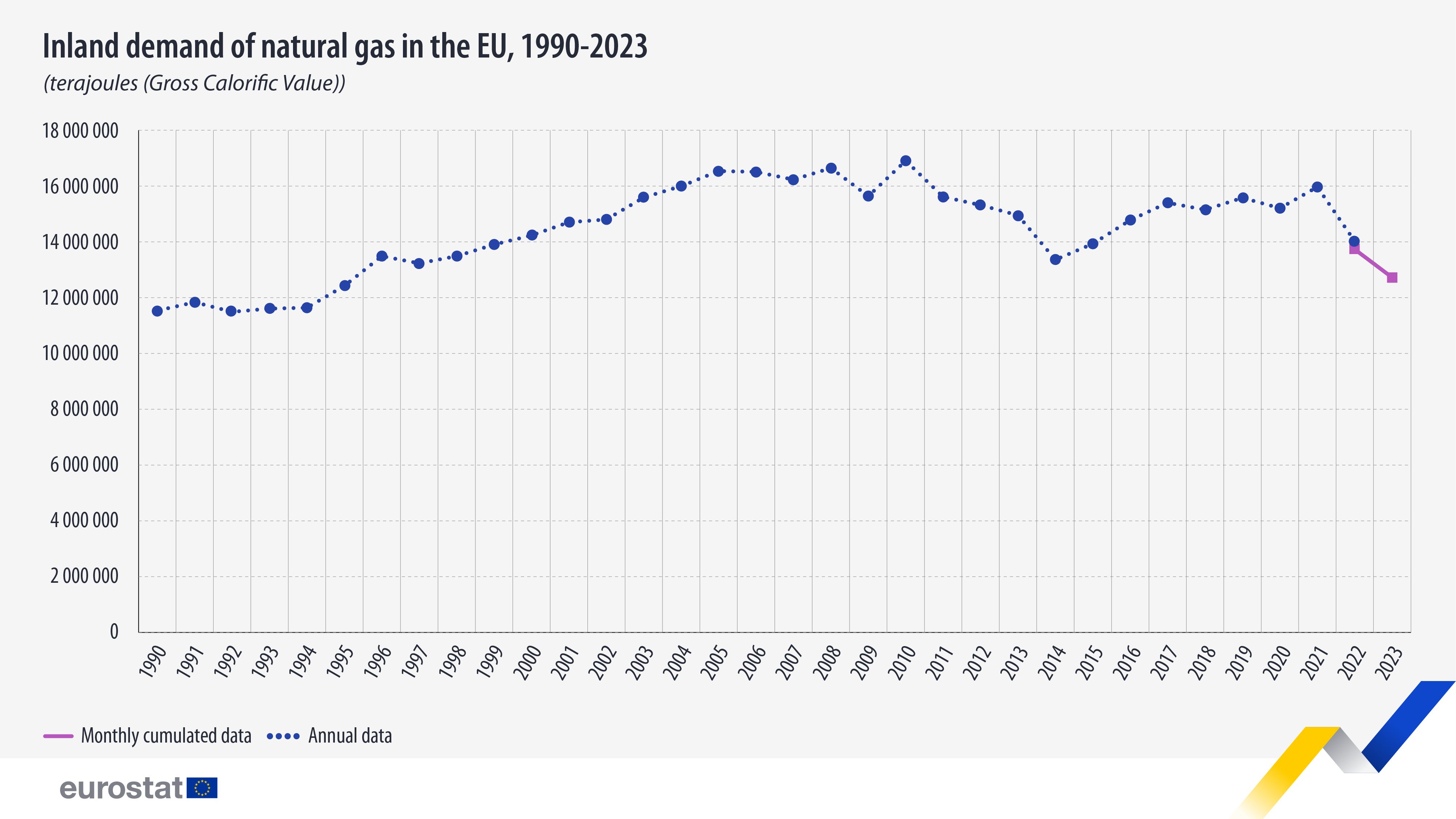 Demanda interior de gas natural en la UE, 1990-2023, terajulios (valor calorífico bruto). Cuadro. Vea los enlaces a conjuntos de datos completos a continuación.