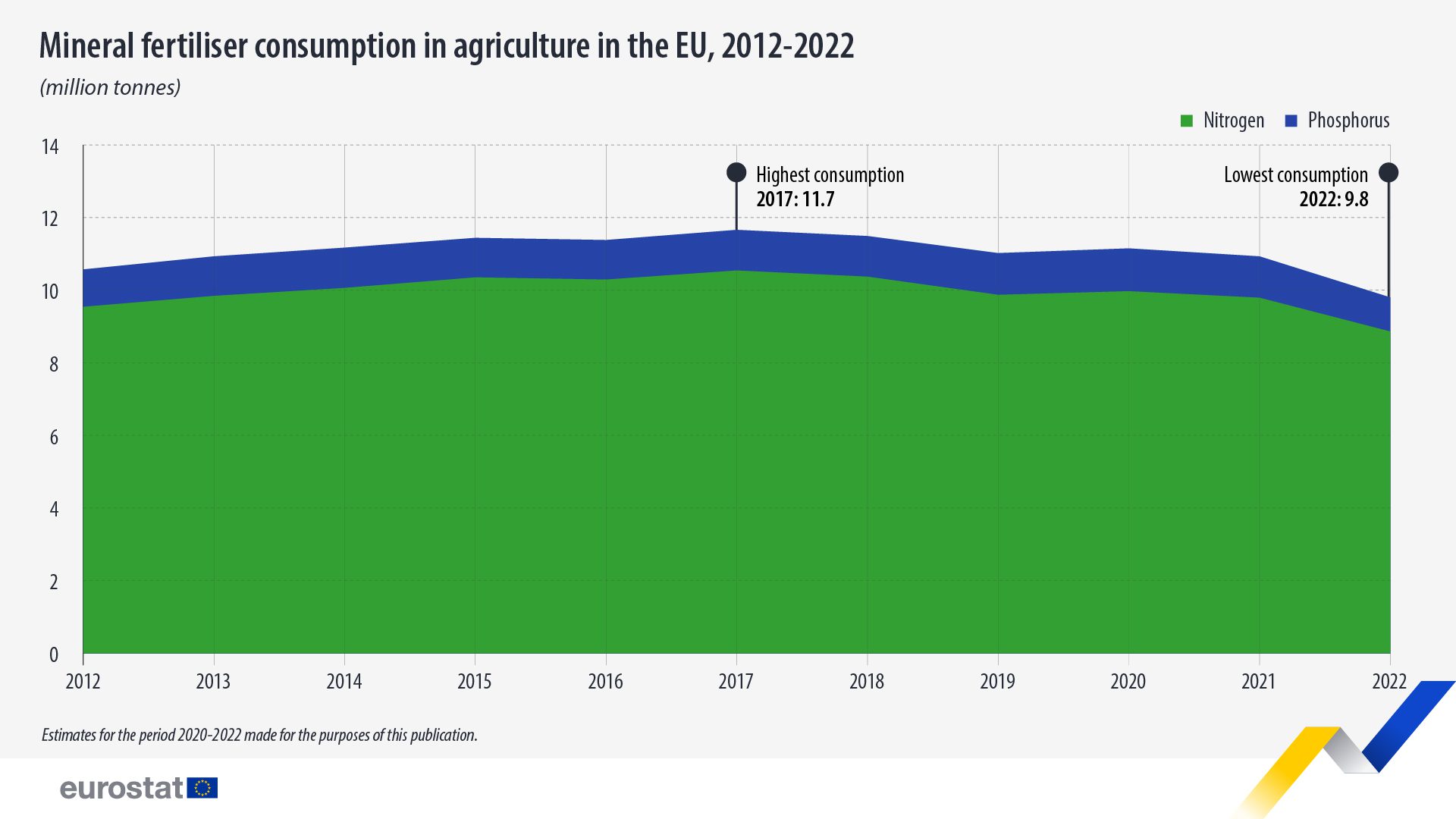 Mineral fertiliser consumption in agriculture in the EU, 2021-2022, million tonnes. Chart. See link to full dataset below.