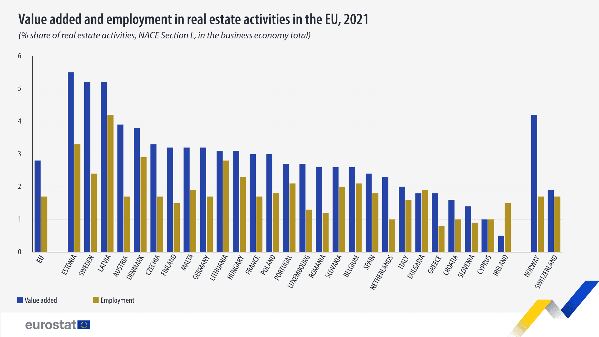 Valor añadido y empleo en actividades inmobiliarias en la UE, % de participación de las actividades inmobiliarias, Sección L de NACE, en el total de la economía empresarial, 2021. Gráfico de barras. Vea el enlace al conjunto de datos completo a continuación.