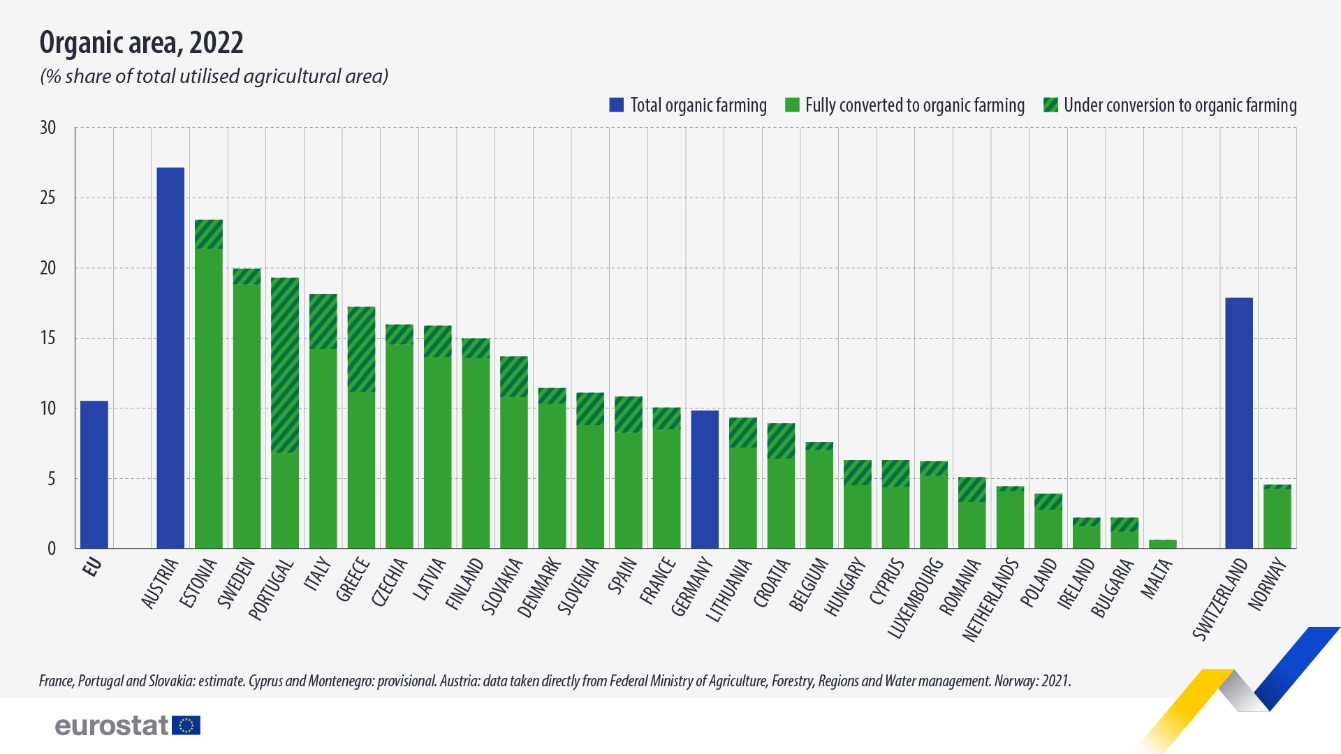 Organic area, 2022. Bar chart. For more information click datasets below.