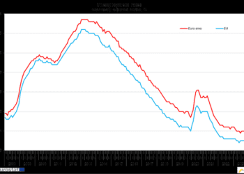 La tasa de paro en la eurozona alcanza el mínimo histórico con un 6,4%