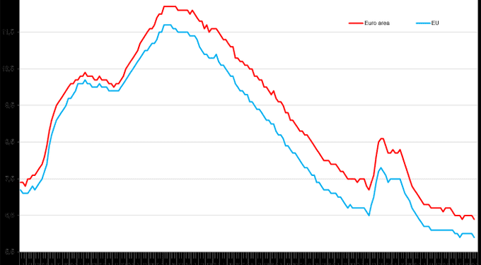 La tasa de paro en la eurozona alcanza el mínimo histórico con un 6,4%