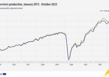 La producción de servicios de la UE cayó un 0,6% en octubre de 2023