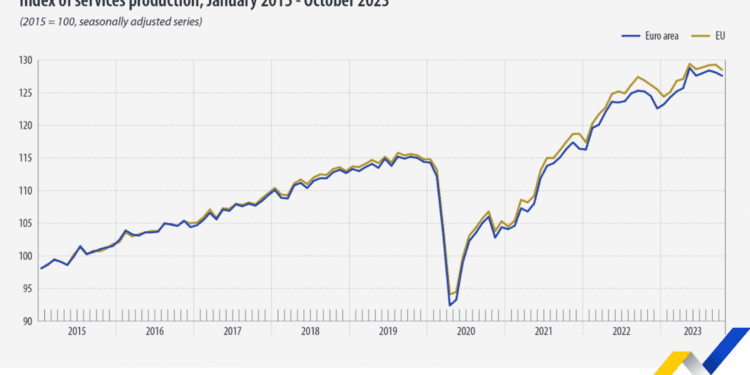 La producción de servicios de la UE cayó un 0,6% en octubre de 2023