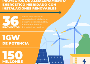 España subvenciona 36 proyectos de almacenamiento energético hibridado con instalaciones renovables