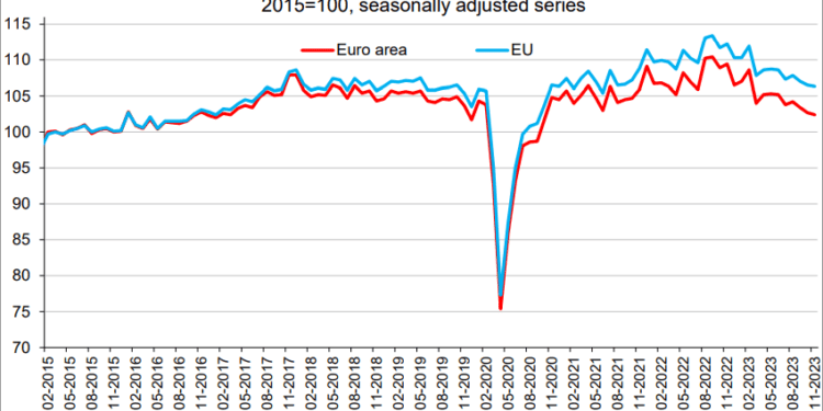 La producción industrial cae un 0,3% en la zona del euro y un 0,2% en la UE
