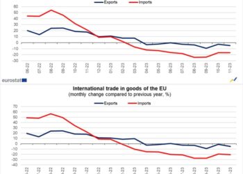 Superávit de 20.3 millones del comercio internacional de bienes de la zona euro en noviembre de 2023