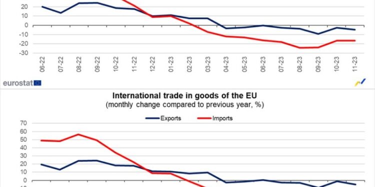 Superávit de 20.3 millones del comercio internacional de bienes de la zona euro en noviembre de 2023