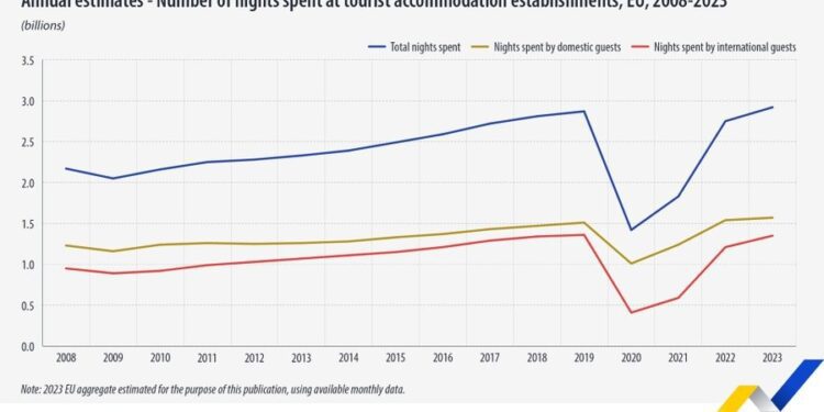 La industria del turismo superó los niveles previos a la pandemia en 2023