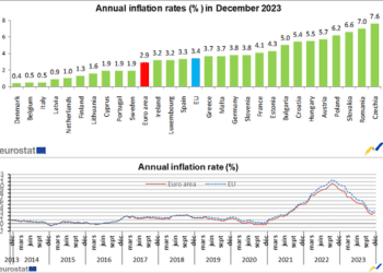 La inflación en la eurozona escala al 2,9% en diciembre de 2023