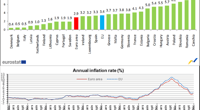 La inflación en la eurozona escala al 2,9% en diciembre de 2023