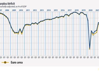 El déficit público en la zona euro y en la UE se situó en el 2,8% del PIB en el tercer trimestre de 2023