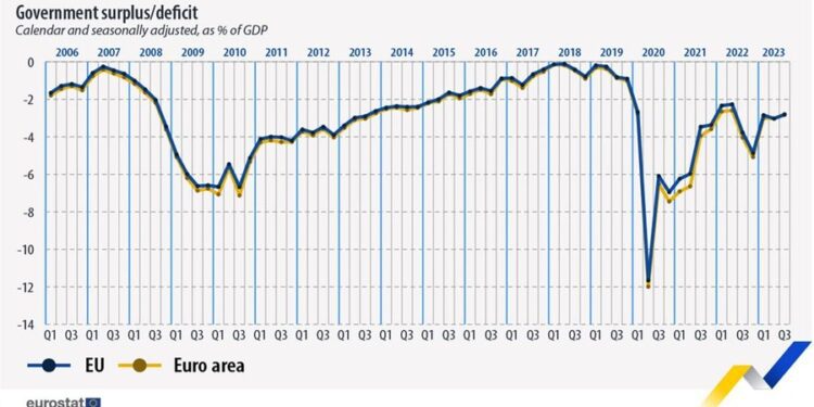 El déficit público en la zona euro y en la UE se situó en el 2,8% del PIB en el tercer trimestre de 2023