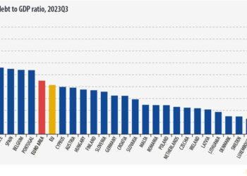La deuda pública se reduce al 89,9% del PIB en la zona del euro