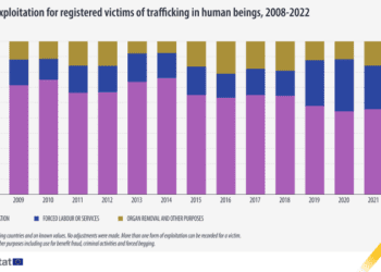 Las mujeres y niñas víctimas de tráfico humano disminuyó en 2022
