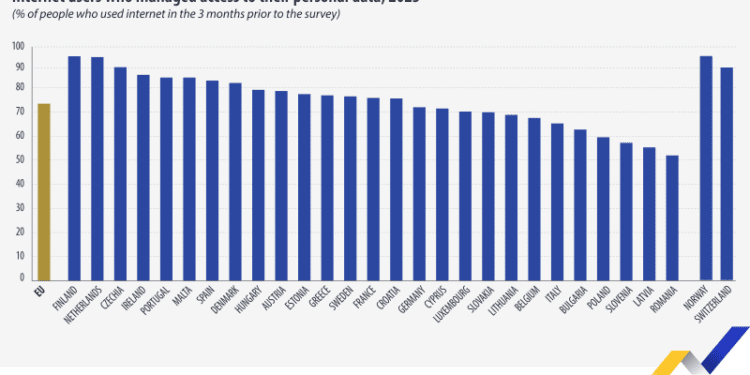 Sólo el 36% de los usuarios de internet de la UE leyeron declaración de privacidad