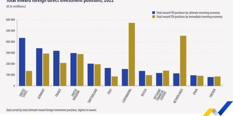 Estados Unidos sigue siendo el principal socio inversor extranjero de la UE