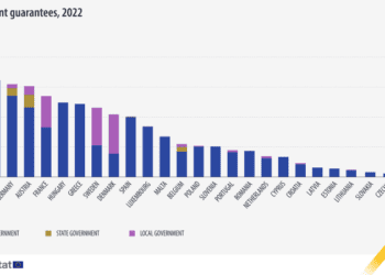Las garantías gubernamentales sobre pasivos en la UE se dispararon con el Covid-19