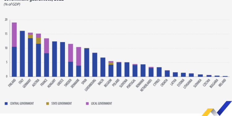 Las garantías gubernamentales sobre pasivos en la UE se dispararon con el Covid-19