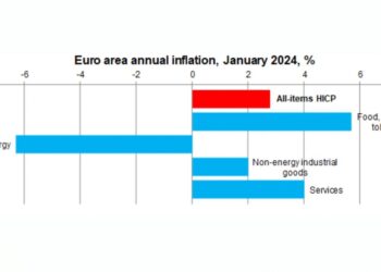 La inflación anual de la zona del euro cae al 2,8%