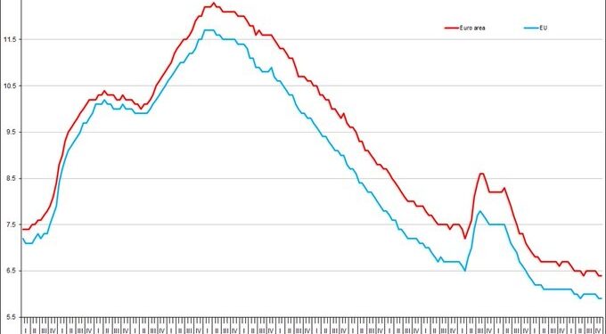 La tasa de paro en la eurozona se mantiene en el 6,4%