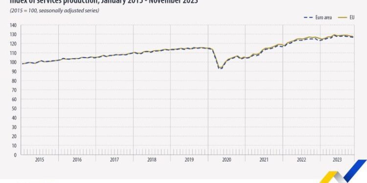 La producción de servicios de la UE baja un 0,5% en noviembre de 2023