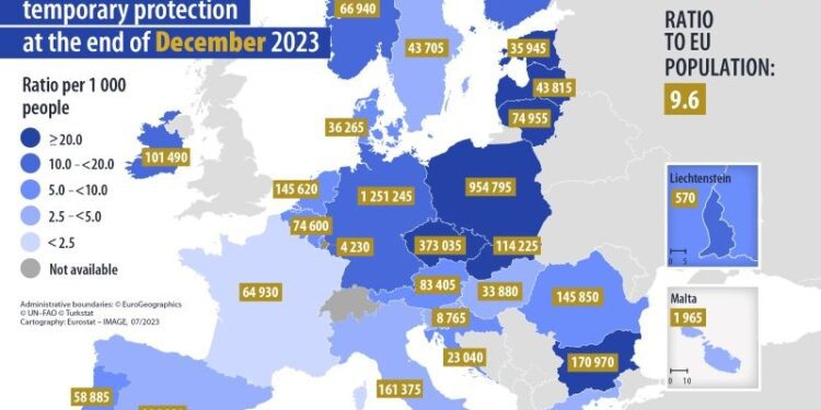 Más de 4,3 millones de ciudadanos que huyeron de Ucrania tienen estatuto de protección temporal de la UE