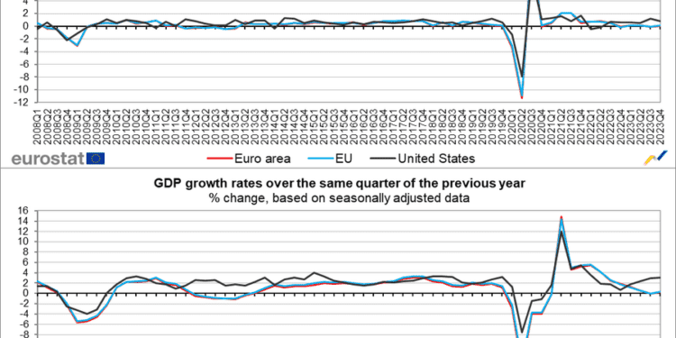 El PIB se mantuvo estable en zona euro en el cuatro trimestre de 2023