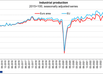 La producción industrial aumenta un 2,6% en diciembre en la eurozona y la UE