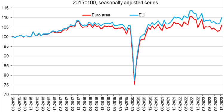 La producción industrial aumenta un 2,6% en diciembre en la eurozona y la UE