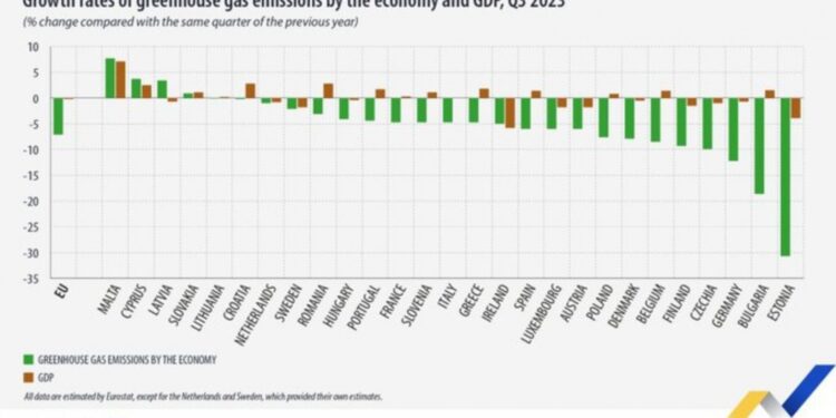 Reducción de las emisiones de gases de efecto invernadero en 23 países de la UE 