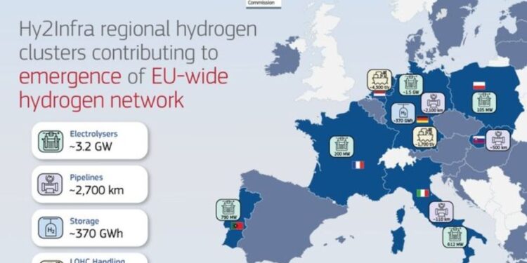 Bruselas aprueba 6.900 millones para un proyecto de apoyo a la infraestructura del hidrógeno