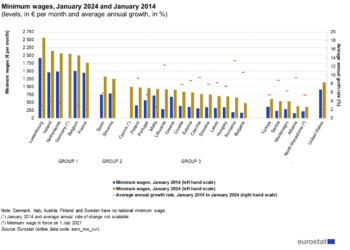 El Salario Mínimo de España se sitúa en el sexto lugar de la UE