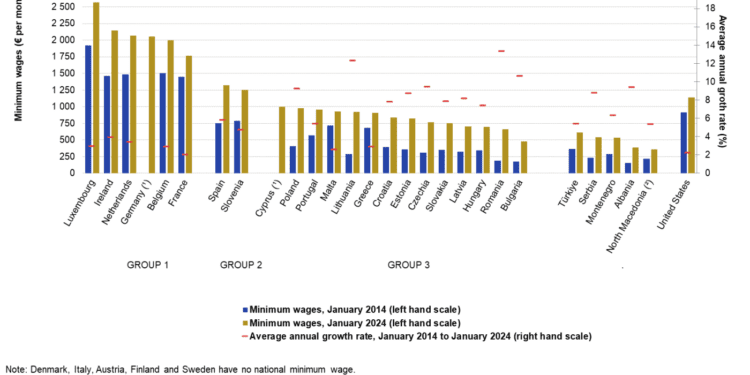 El Salario Mínimo de España se sitúa en el sexto lugar de la UE