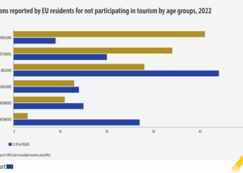 Las personas mayores de 65 años viajan más a lugares cercanos a su residencia y en temporada alta