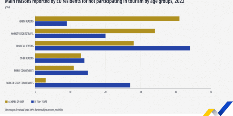 Las personas mayores de 65 años viajan más a lugares cercanos a su residencia y en temporada alta