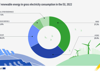 La electricidad que procede de energías renovables sube hasta un 41% en 2022