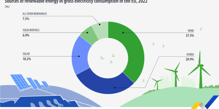 La electricidad que procede de energías renovables sube hasta un 41% en 2022