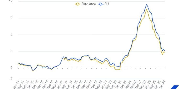 La inflación anual baja al 2,8% en la zona del euro