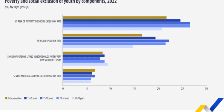 La tasa de privación material y social grave de los jóvenes en 2022 es del 6%