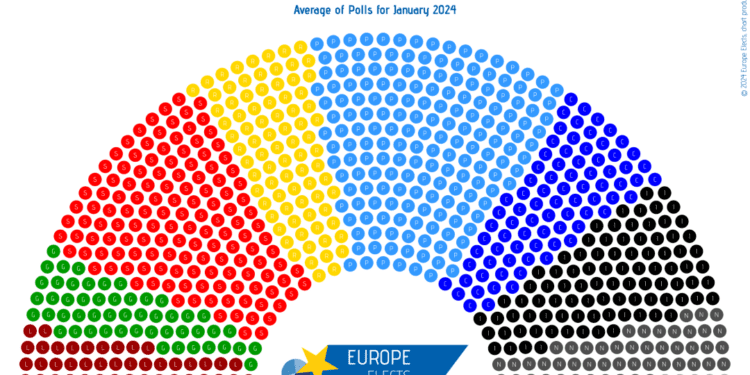 El PPE sería el ganador de las elecciones europeas si se votara hoy
