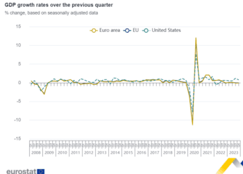 El PIB se mantiene estable y el empleo crece un 0,3% en la zona del euro