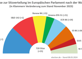 Elecciones europeas: las encuestas apuntan a un triple empate en la tercera posición de liberales y los dos grupos de ultraderecha
