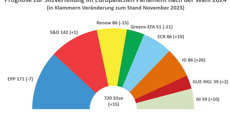 Elecciones europeas: las encuestas apuntan a un triple empate en la tercera posición de liberales y los dos grupos de ultraderecha
