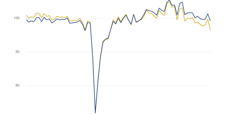 La producción industrial cae un 3,2% en la zona euro