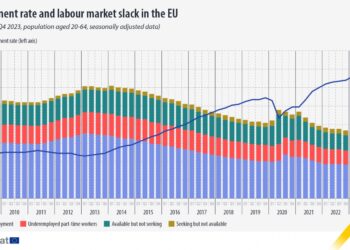 La tasa de empleo en la UE se situó en el 75,5% en el cuarto trimestre de 2023